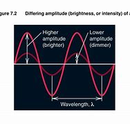 Image result for Intensity of a Wave