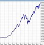 Image result for Chart for Share Market