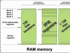 Image result for Internal RAM