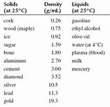 Image result for Liquid Density Chart GML