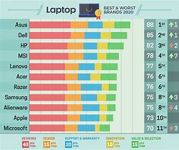 Image result for What Are the Worst Laptop Brands