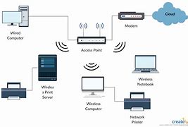 Image result for Wireless Network Diagrams