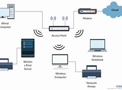 Image result for Wireless Access Point Network Diagram