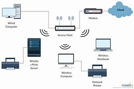 Image result for Wired and Wireless Network Diagram