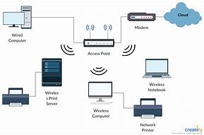 Image result for Network Signal Drawing