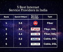 Image result for Market Share of Internet Providers in India