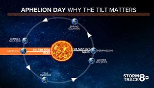 Image result for Distance Between the Sun and the Earth