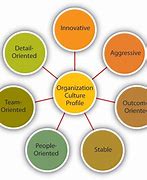 Image result for Organizational Culture and Values
