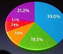 Image result for Steve Jobs Pie-Chart