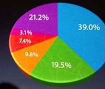 Image result for Apple iPhone Pie-Chart