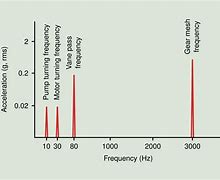 Image result for Vibration Spectrum Analysis Chart