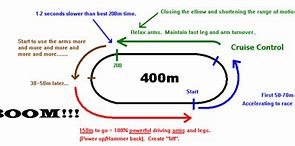Image result for 400M Pace Chart