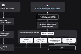 Image result for Siri Machine Learning