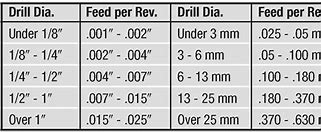 Image result for Gun Drill Speeds and Feeds