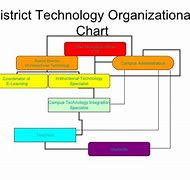 Image result for Technology Chart