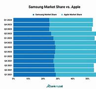 Image result for Apple-Samsung Market Share Slide