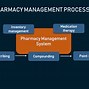 Image result for Pharmacy Inventory Management Software