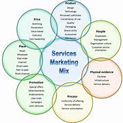 Image result for Service Marketing Strategy