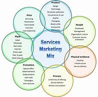 Image result for Service Marketing Mix