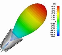 Image result for Antenna Gain