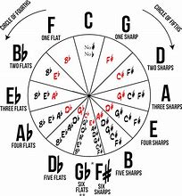 Image result for Sharp and Flat Circle Chart