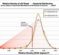 Image result for Diesel Fuel Density Chart