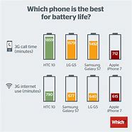 Image result for Best Cell Phones Battery Life