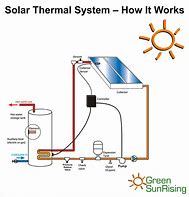 Image result for Solar Thermal System