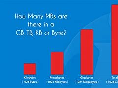 Image result for Bit/Byte KB MB/GB TB