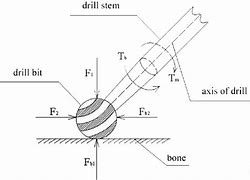 Image result for Drilling Bit Whirling Motion