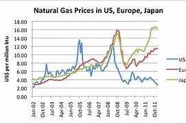 Image result for Costco Gas Prices