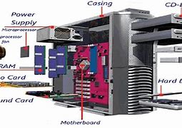 Image result for Components of a Computer System