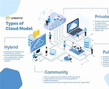 Image result for Cloud Computing Business Model