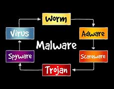 Image result for Malware Long Image