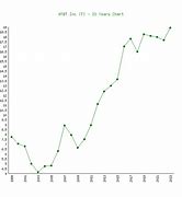 Image result for AT&T Stock History Chart