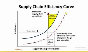 Image result for Examples of Efficient Supply Chain