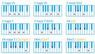 Image result for A Sharp Minor Scale Piano