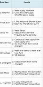 Image result for Samsung Washer Fault Codes