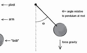 Image result for Horizontal Pendulum
