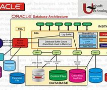 Image result for Oracle Database 11G Architecture Diagram