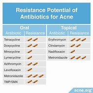 Image result for Acne Antibiotics