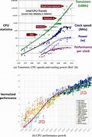 Image result for CPU Speeds Over Time