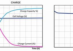 Image result for Charging Graph for Battery