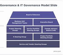Image result for Governance Management