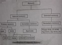 Image result for Different Kinds of Memory