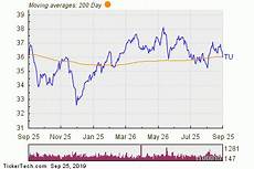 Telus Tu Shares Cross Below 200 Dma Nasdaq