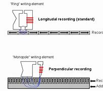 Image result for Parrallel and Purpendicular Recording