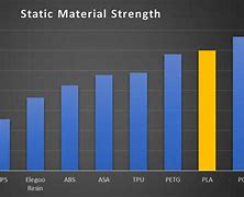 Image result for PLA Filament Strength Chart