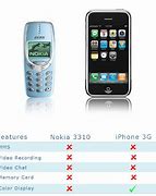 Image result for iPhone vs Nokia Meme