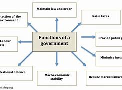 Image result for Three Functions of the Government